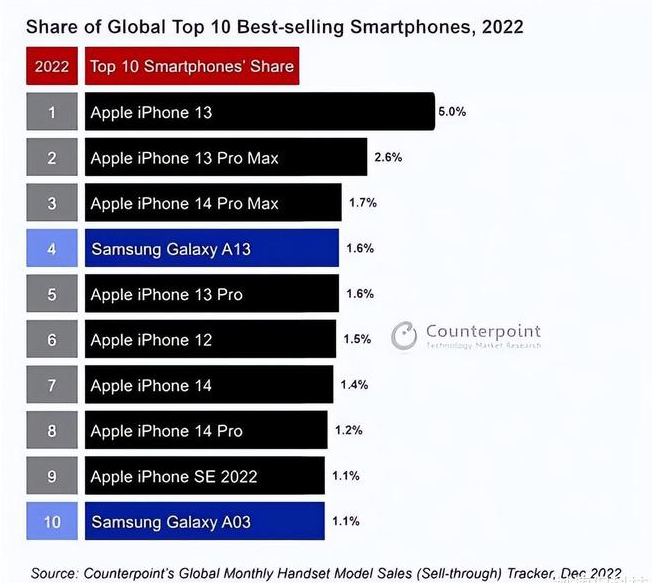 常德苹果维修分享:为什么iPhone14的销量不如iPhone13? 