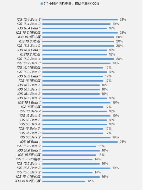 常德苹果手机维修分享iOS 16.4 Beta 3续航跑分等测试结果汇总 