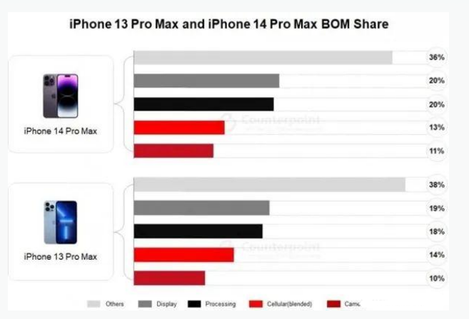 常德苹果手机维修分享iPhone 14 Pro的成本和利润 