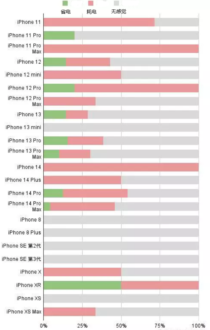 常德苹果手机维修分享iOS16.2太耗电怎么办？iOS16.2续航不好可以降级吗？ 