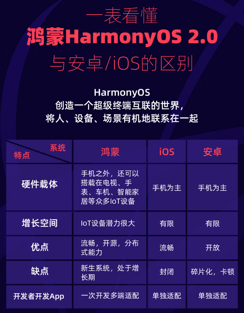 常德苹果手机维修分享华为鸿蒙 OS 与安卓以及 iOS 都有什么区别 