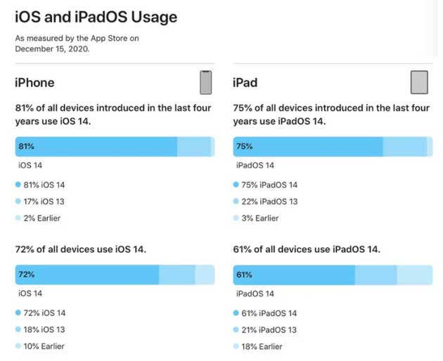 常德苹果手机维修分享有多少用户更新了 iOS 14 