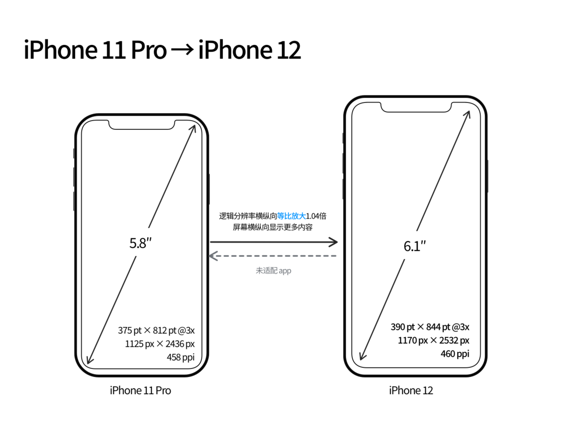 常德苹果手机维修分享iPhone 12 mini 和 iPhone 12 Pro 的尺寸变化会改变显示内容吗 